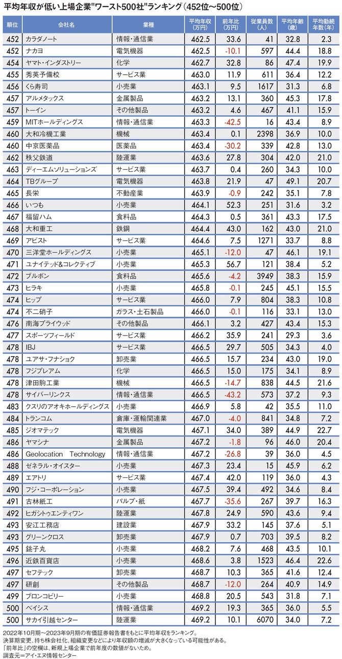 【図表】平均年収が低い上場企業“ワースト500社”ランキング（452位～500位）