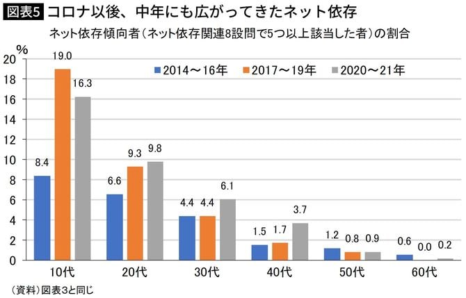【図表】コロナ以後、中年にも広がってきたネット依存