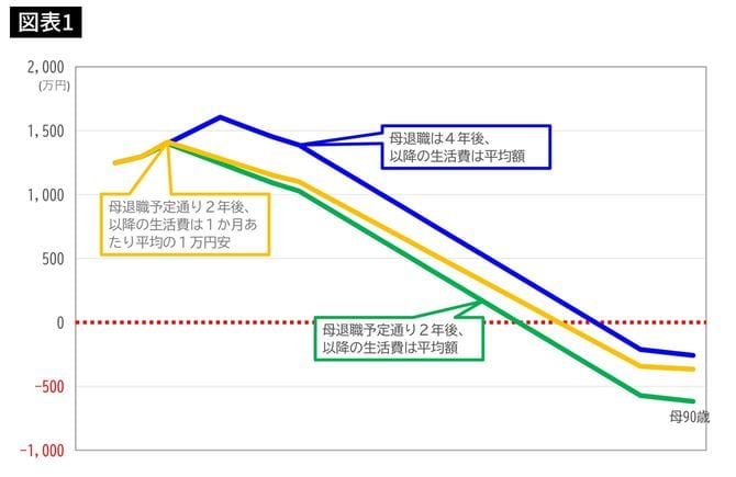 家計のシミュレーション
