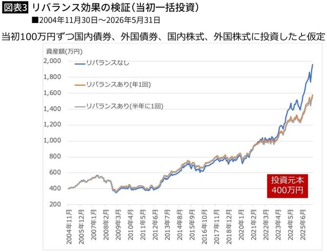 【図表3】リバランス効果の検証（当初一括投資）■2004年11月30日〜2026年5月31日