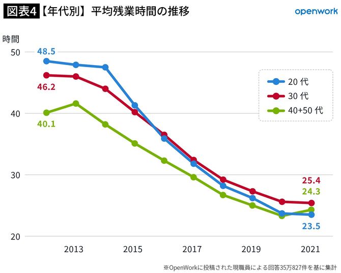 【年代別】平均残業時間の推移