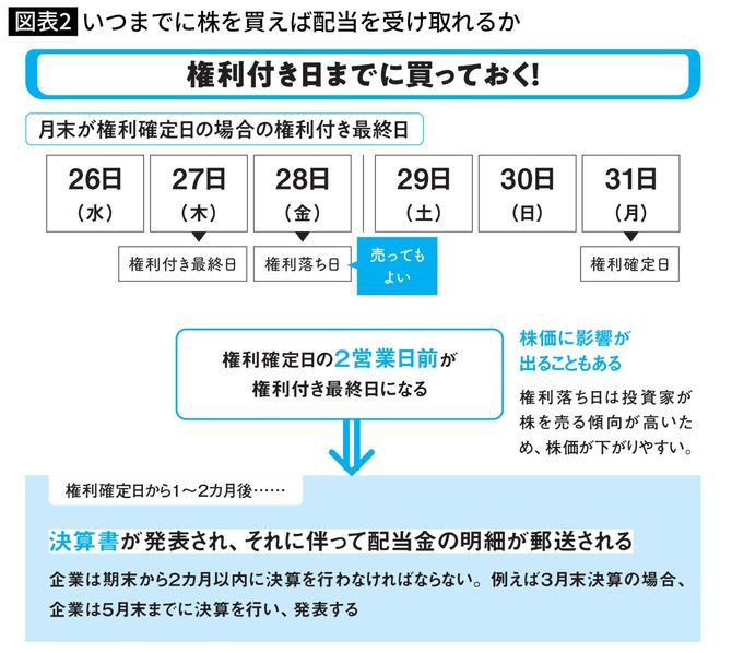 いつまでに株を買えば配当を受け取れるか