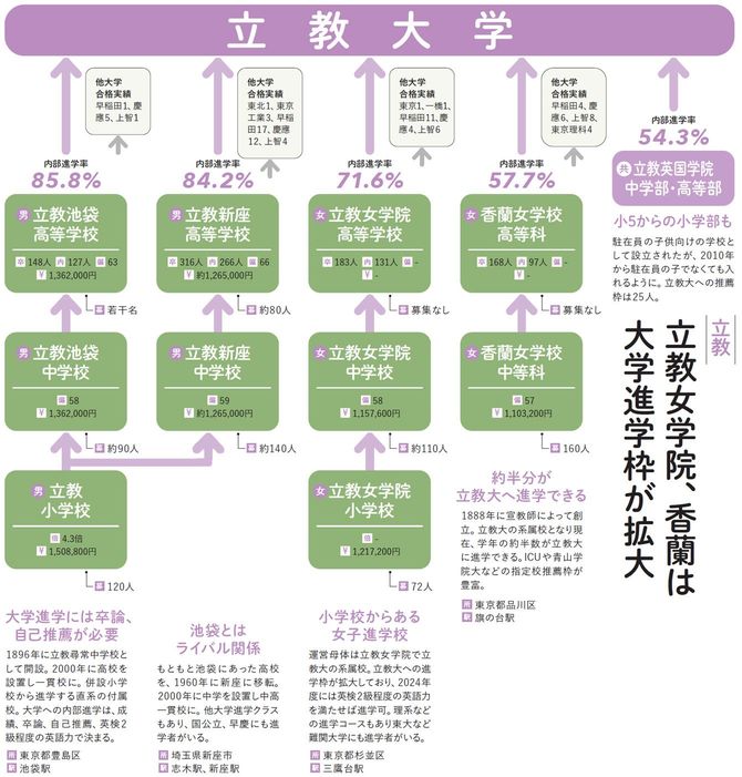 立教大学への内部進学率