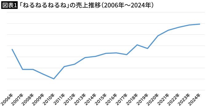 【図表1】「ねるねるねるね」の売上推移（2006年～2024年）