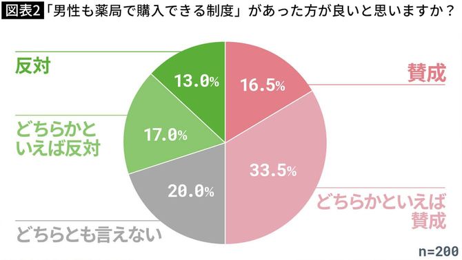 【図表】「男性も薬局で購入できる制度」があった方が良いと思いますか？