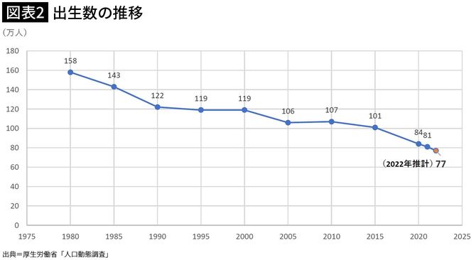 【図表1】出生数の推移