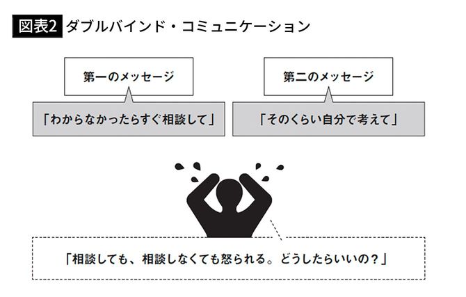 【図表2】ダブルバインド・コミュニケーション