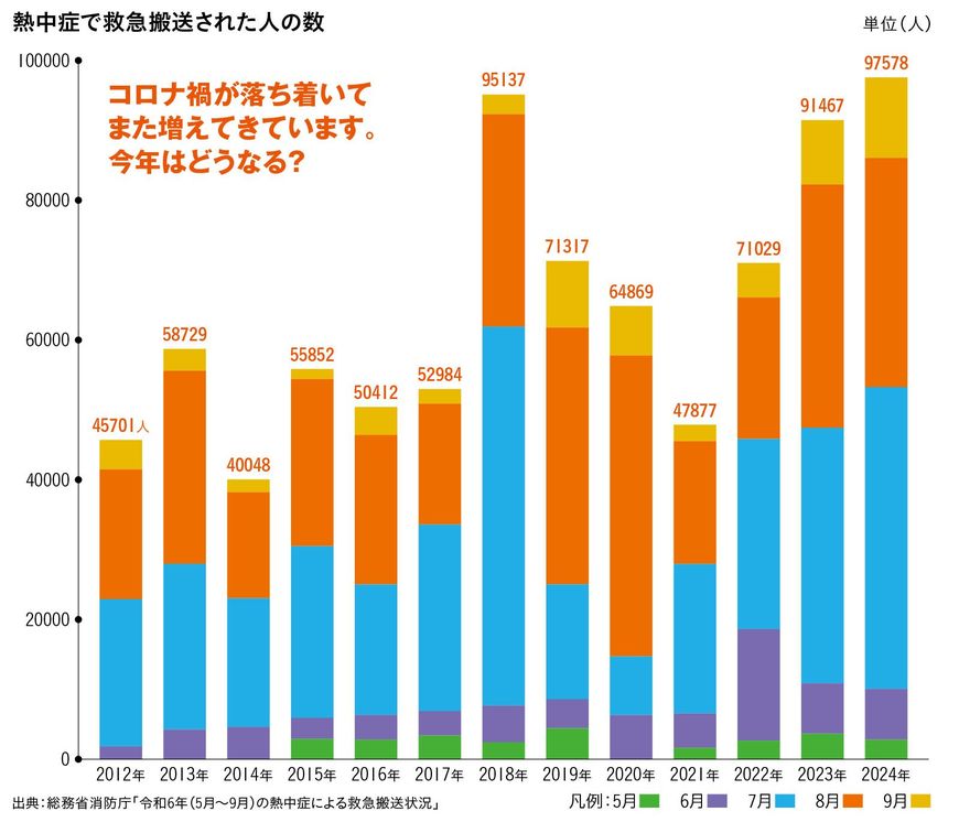 【図表】熱中症で救急搬送された人の数