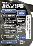 日本版「プレパッケージ型事業再生」によるJAL再上場までの道