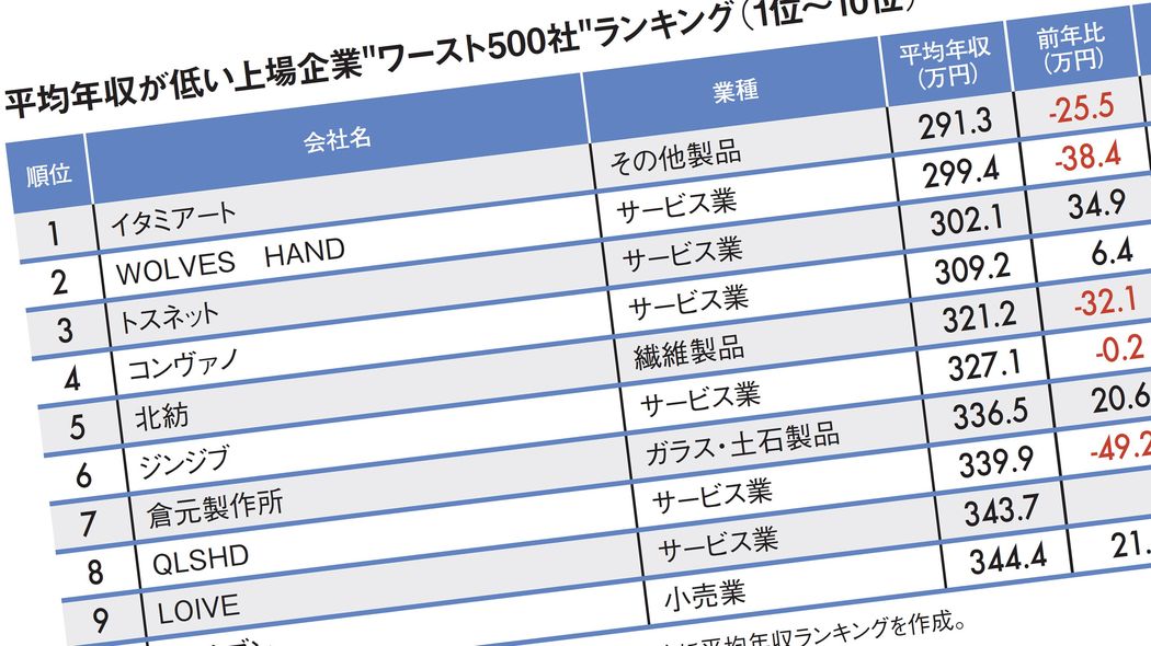 だからライトオンはユニクロに負け､平均年収350万円に…平均年収が低い｢全国ワースト500社｣ランキング2025