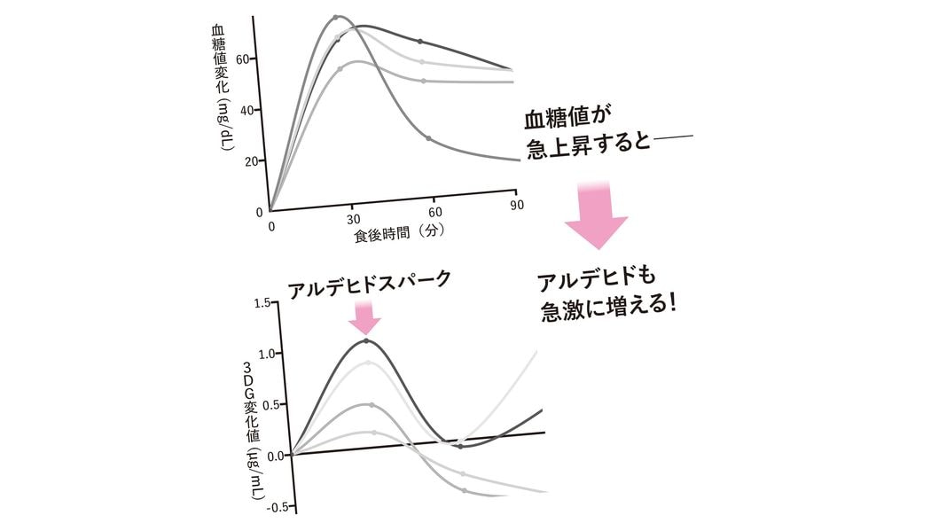 パスタよりも食パンよりもやっかい…"白ご飯"の血糖値スパイクを緩やかにするために一緒に食べたいもの