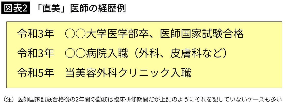 【図表2】「直美」医師の経歴例