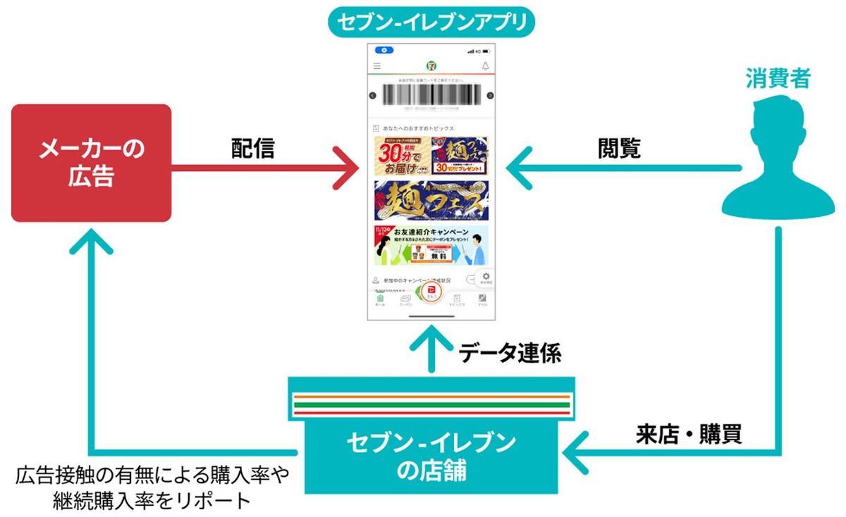 セブン‐イレブン・ジャパンは広告接触による購入率の変化、リピート購入率などを出稿主にリポートする