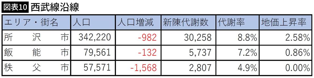 【図表】西武線沿線