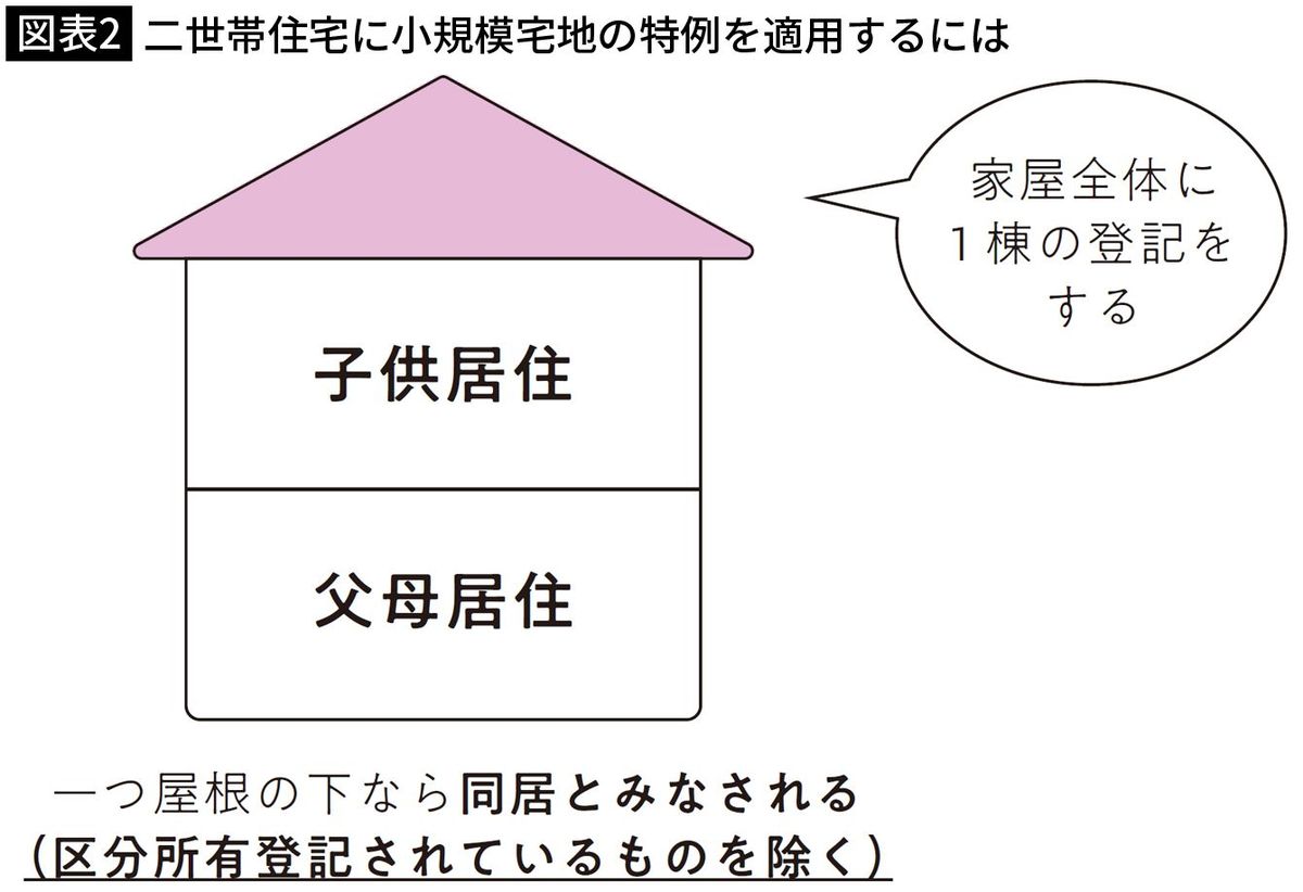 【図表2】二世帯住宅に小規模宅地の特例を適用するには