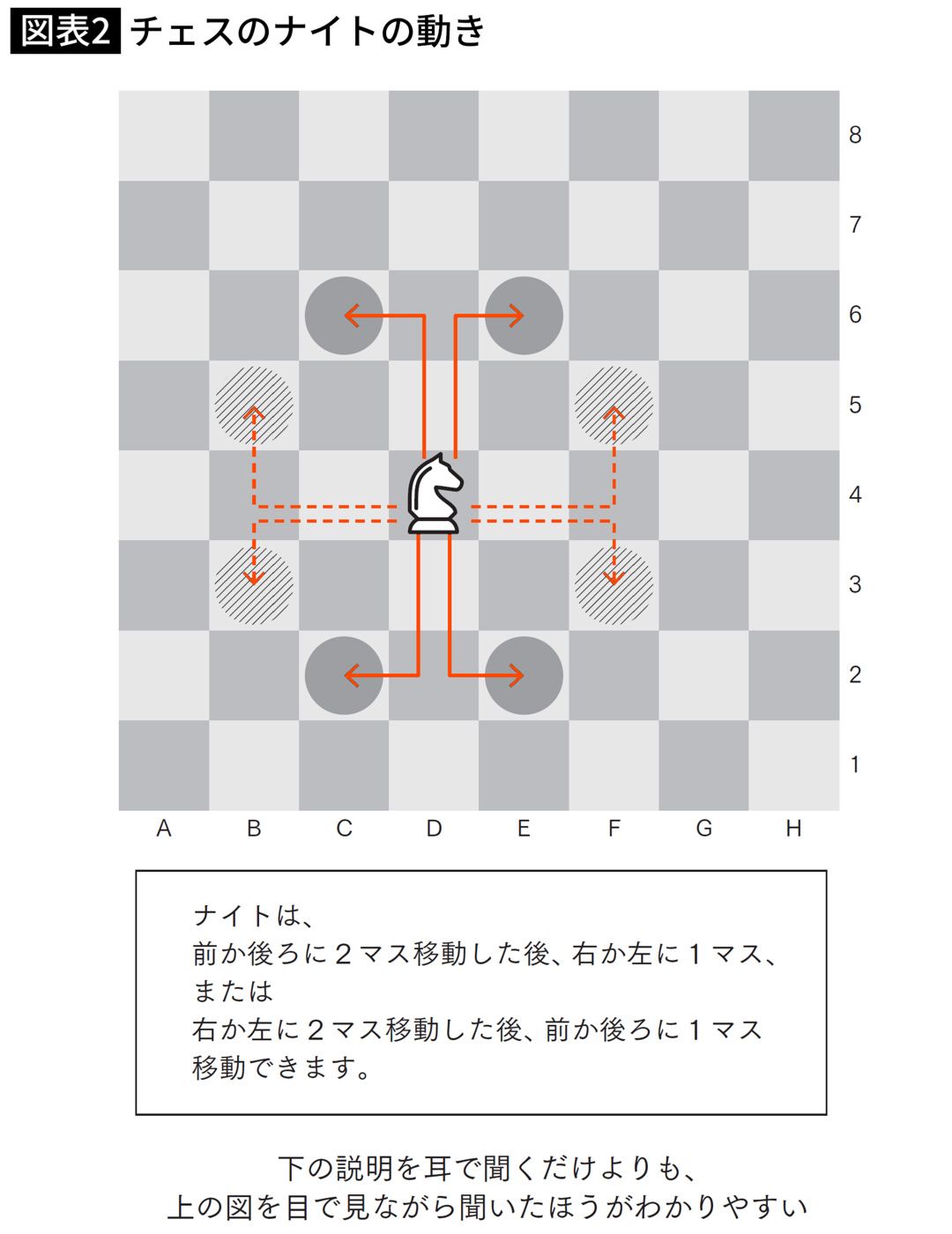 チェスのナイトの動き