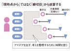 「現時点から」ではなく「締切日」から逆算する
