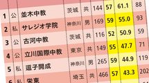 超お買い得…｢偏差値50台なのに｣東大･京大含む国公立大に最大6割が受かる中高一貫校ランキング50
