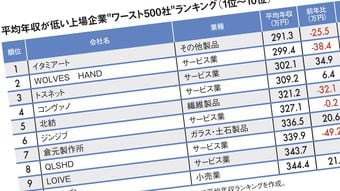 だからライトオンはユニクロに負け､平均年収350万円に…平均年収が低い｢全国ワースト500社｣ランキング2025