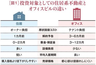 企業のための不動産戦略 : なぜオフィスを持つと経営がうまくいくのか 本業と連動しない収益源を持ち