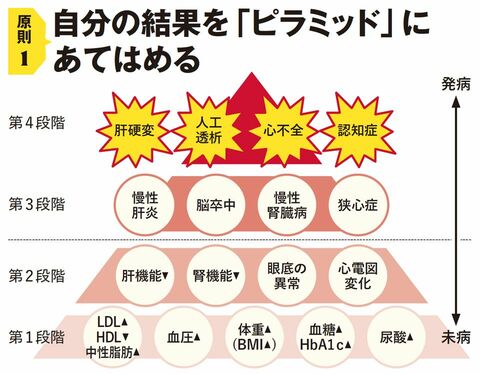 【図表】自分の結果を「ピラミッド」に あてはめる