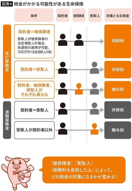 税金がかかる可能性がある生命保険