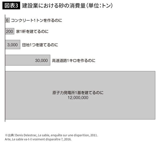 建設業における砂の消費量（単位：トン）