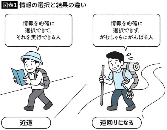 【図表1】情報の選択と結果の違い