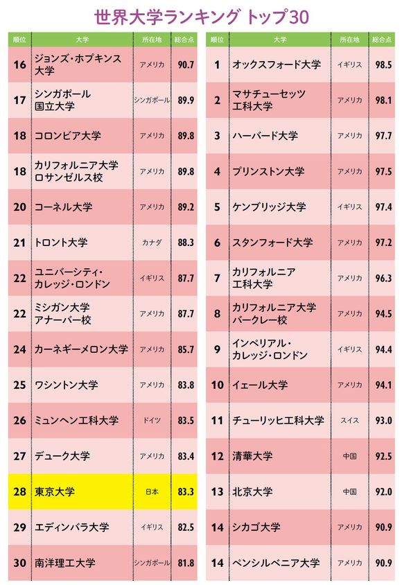 【図表】世界大学ランキング トップ30