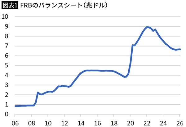 【図表1】FRBのバランスシート(兆ドル)