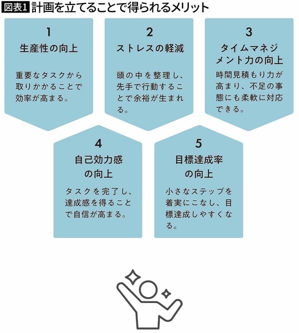 【図表1】計画を立てることで得られるメリット