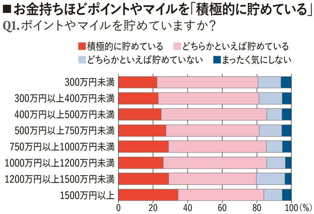 【図表】お金持ちほどポイントやマイルを「積極的に貯めている」