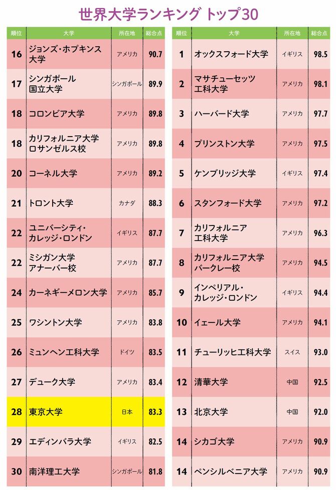 【図表】世界大学ランキング トップ30