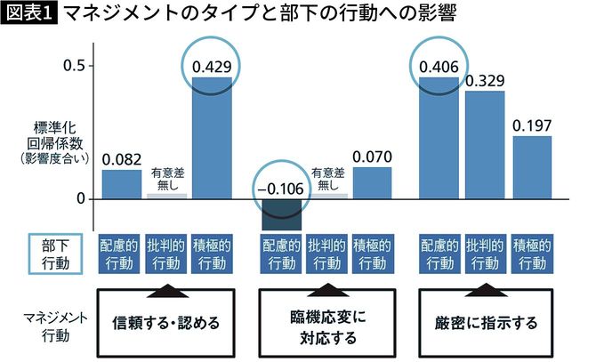【図表】マネジメントのタイプと部下の行動への影響