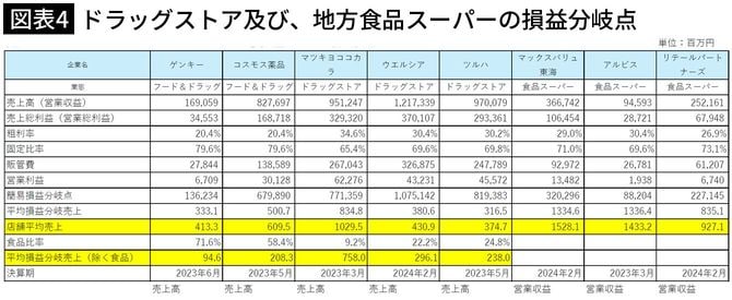 【図表4】ドラッグストア及び、地方食品スーパーの損益分岐点