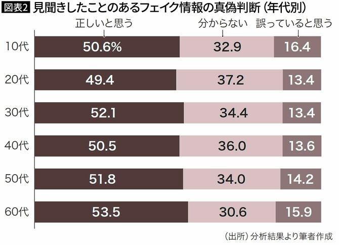 【図表2】見聞きしたことのあるフェイク情報の真偽判断(年代別)