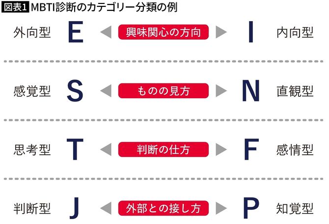 【図表1】MBTI診断のカテゴリー分類の例