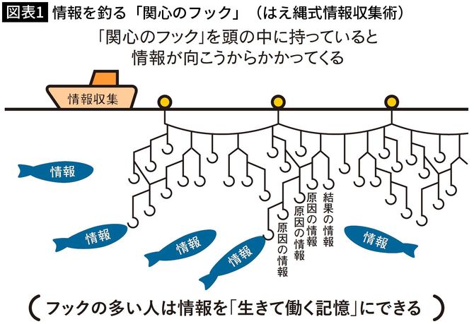 【図表1】情報を釣る「関心のフック」（はえ縄式情報収集術）