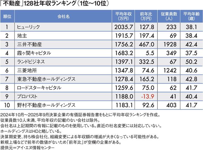 【図表】「不動産」128社年収ランキング（1位～10位）