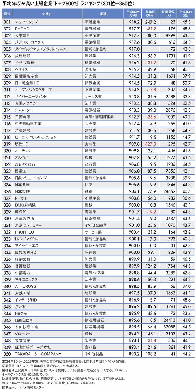 【図表】平均年収が高い上場企業"トップ500社"ランキング（301位～350位）