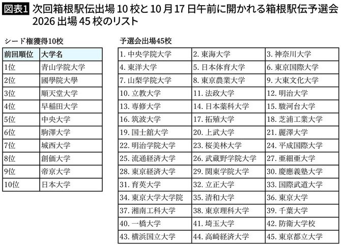 【図表1】次回箱根駅伝出場10校と10月17日午前に開かれる箱根駅伝予選会2026出場45校のリスト