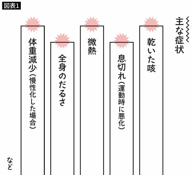 鳥関連過敏性肺炎の主な症状