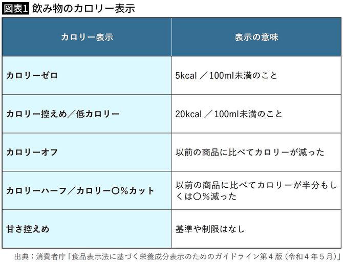 【図表1】飲み物のカロリー表示