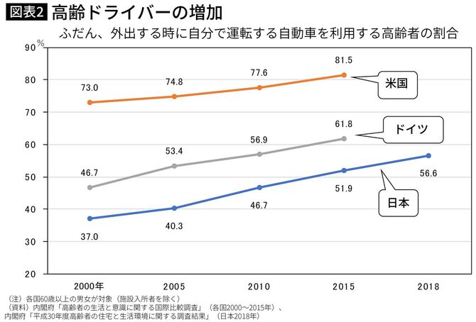 高齢ドライバーの増加