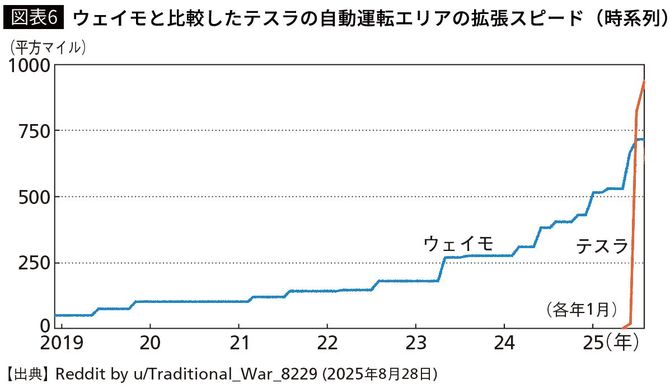 【図表6】ウェイモと比較したテスラの自動運転エリアの拡張スピード（時系列）