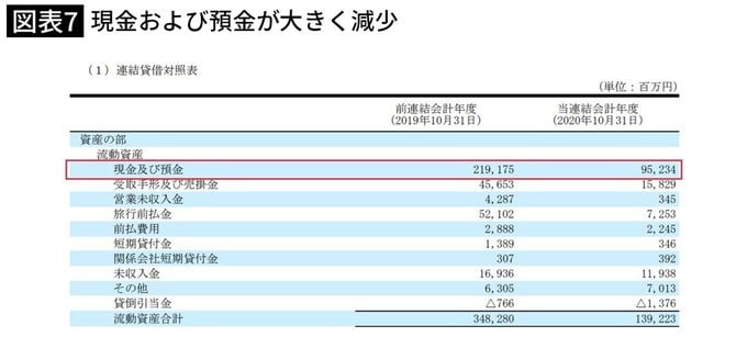 【図表】現金および預金が大きく減少