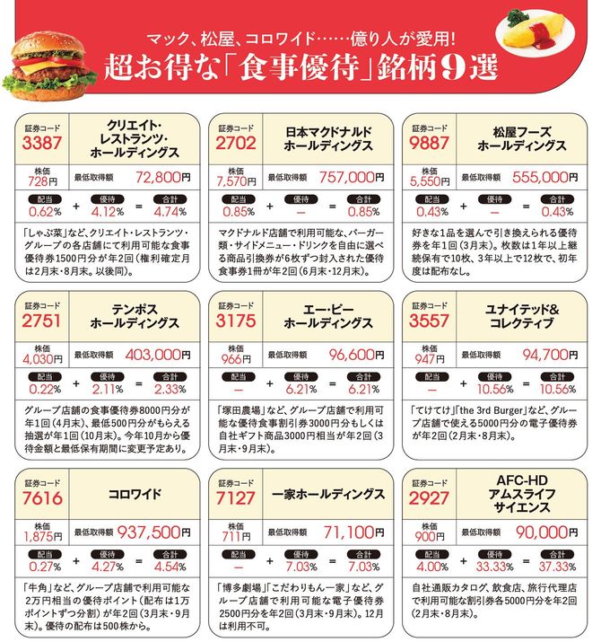 超お得な「食事優待」銘柄9選