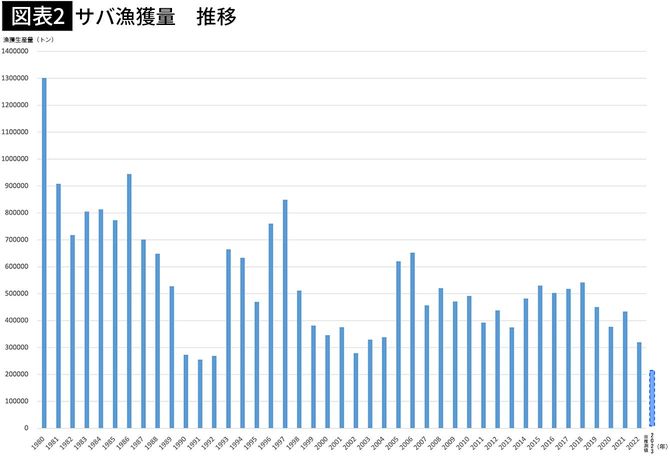 【図表2】サバ漁獲量　推移