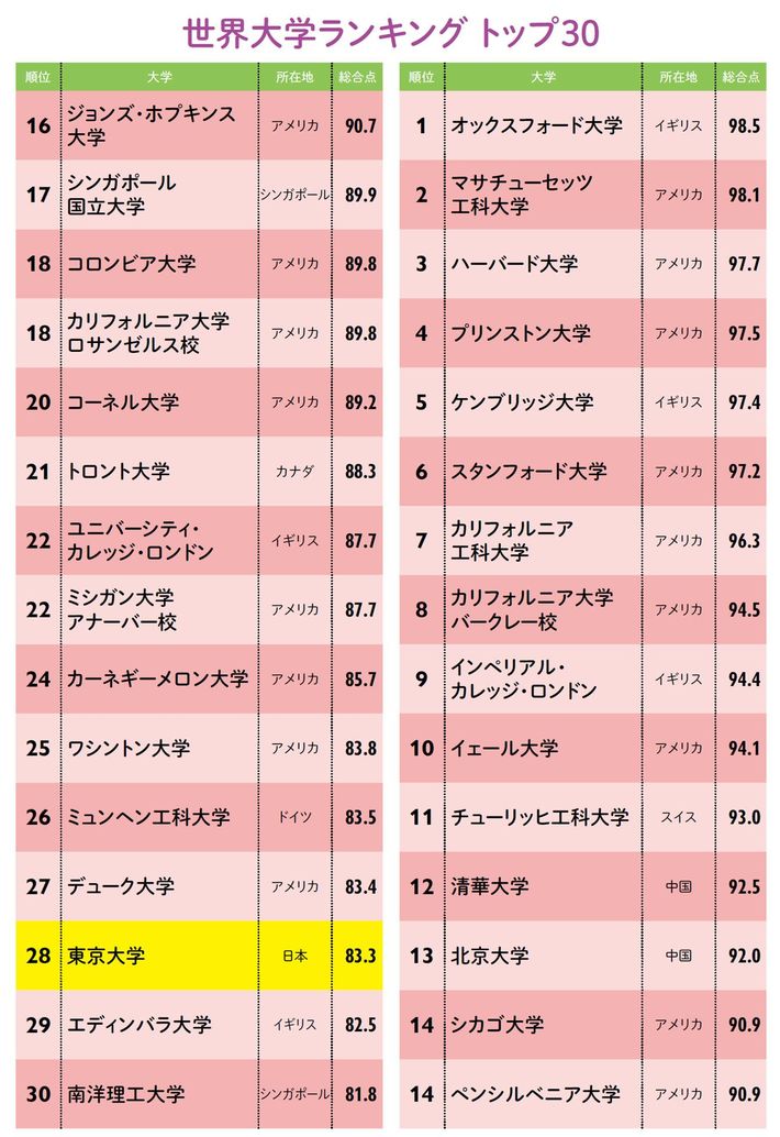 出所＝『<a href="https://www.amazon.co.jp/dp/B0DWXYGXTS/ref=nosim?tag=f-pol-22" target="_blank">プレジデントFamily2025春号</a>』<br>
※<a href="https://www.timeshighereducation.com/world-university-rankings/latest/world-ranking" target="_blank">THE世界大学ランキング2025年版</a>では、教育（学習環境）、研究環境、研究の質、国際性・国際的展望、産業の5つの領域における18の指標により各大学が評価されている。