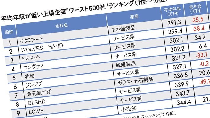 だからライトオンはユニクロに負け、平均年収350万円に…平均年収が低い「全国ワースト500社」ランキング2025